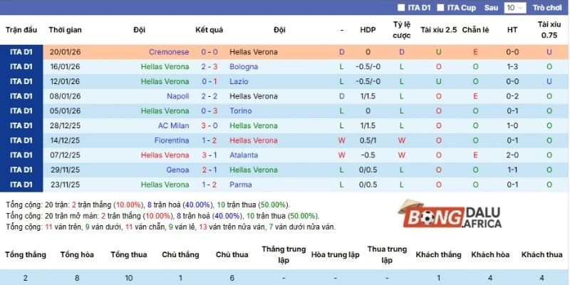 Hiệu suất thi đấu gần nhất Hellas Verona