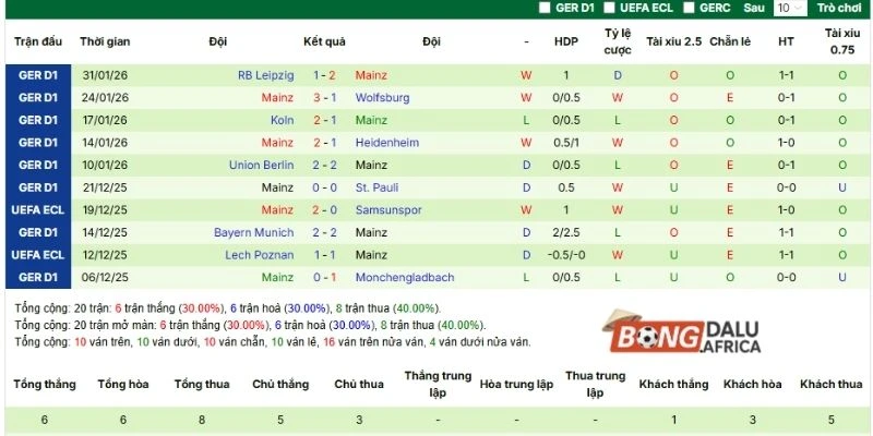 Phong độ gần đây của đội khách Mainz 05